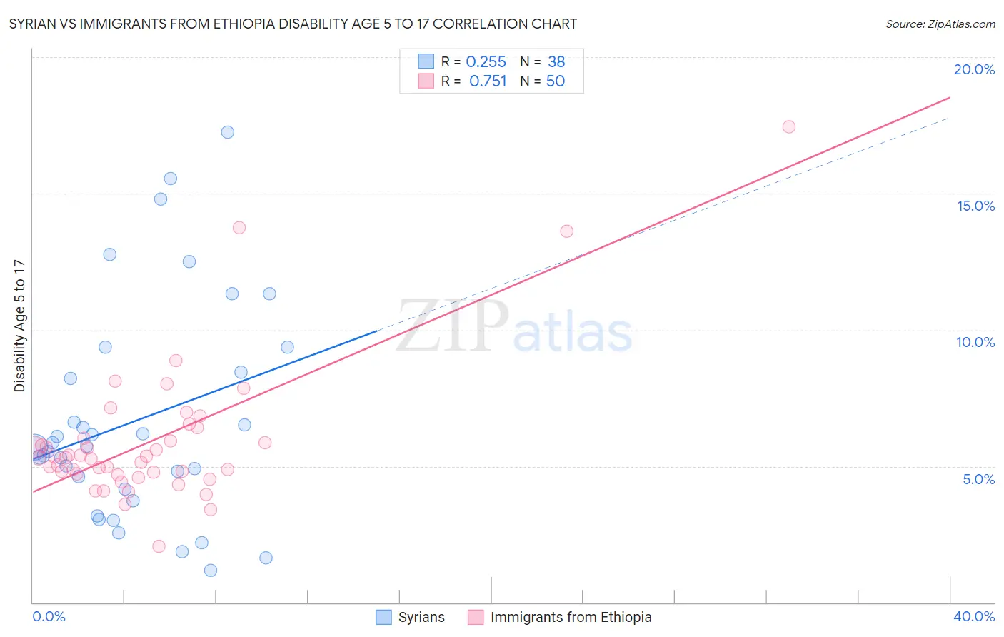 Syrian vs Immigrants from Ethiopia Disability Age 5 to 17
