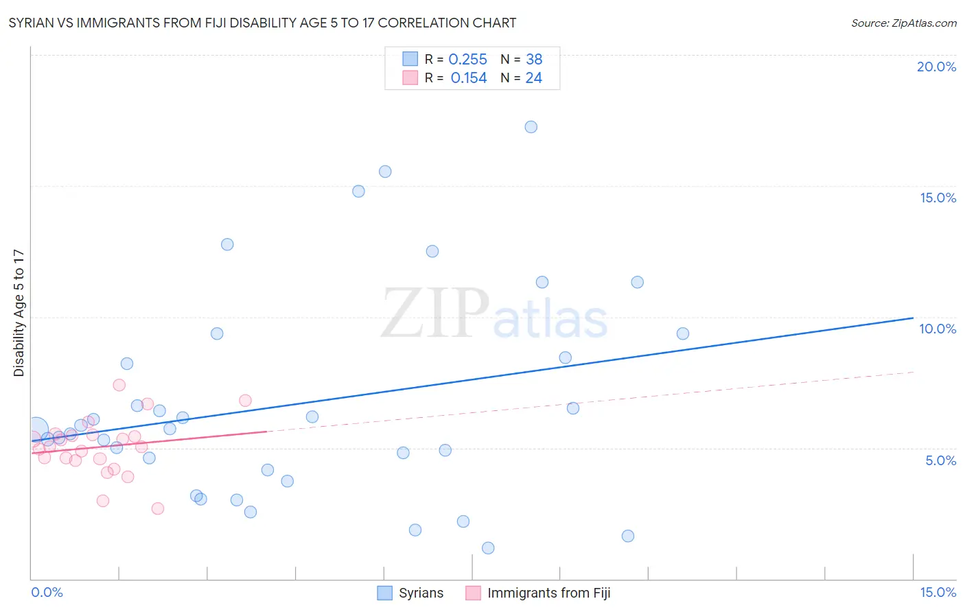 Syrian vs Immigrants from Fiji Disability Age 5 to 17