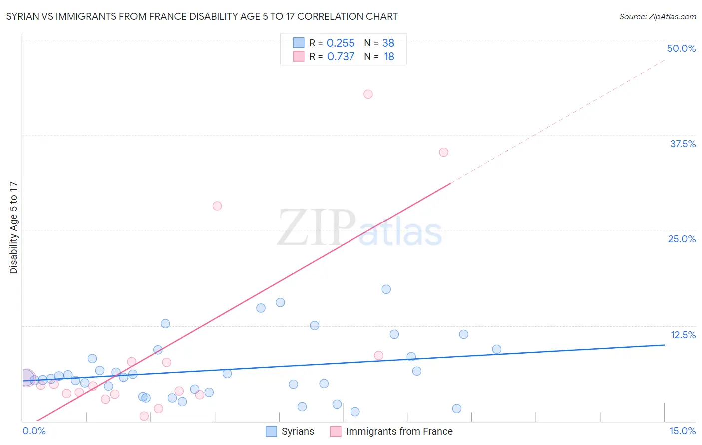 Syrian vs Immigrants from France Disability Age 5 to 17