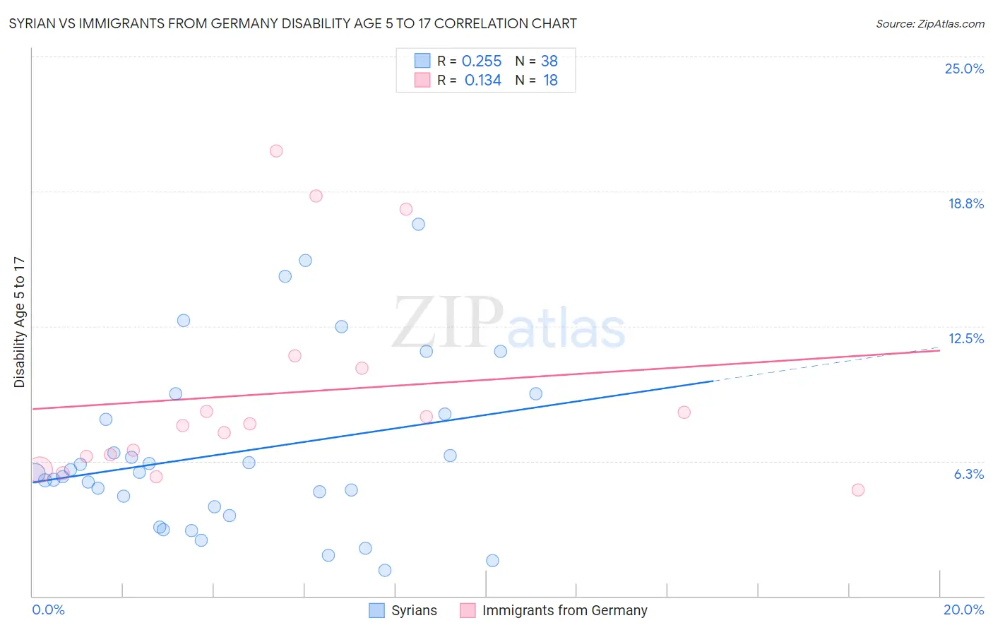 Syrian vs Immigrants from Germany Disability Age 5 to 17