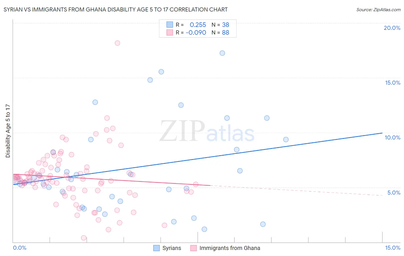 Syrian vs Immigrants from Ghana Disability Age 5 to 17