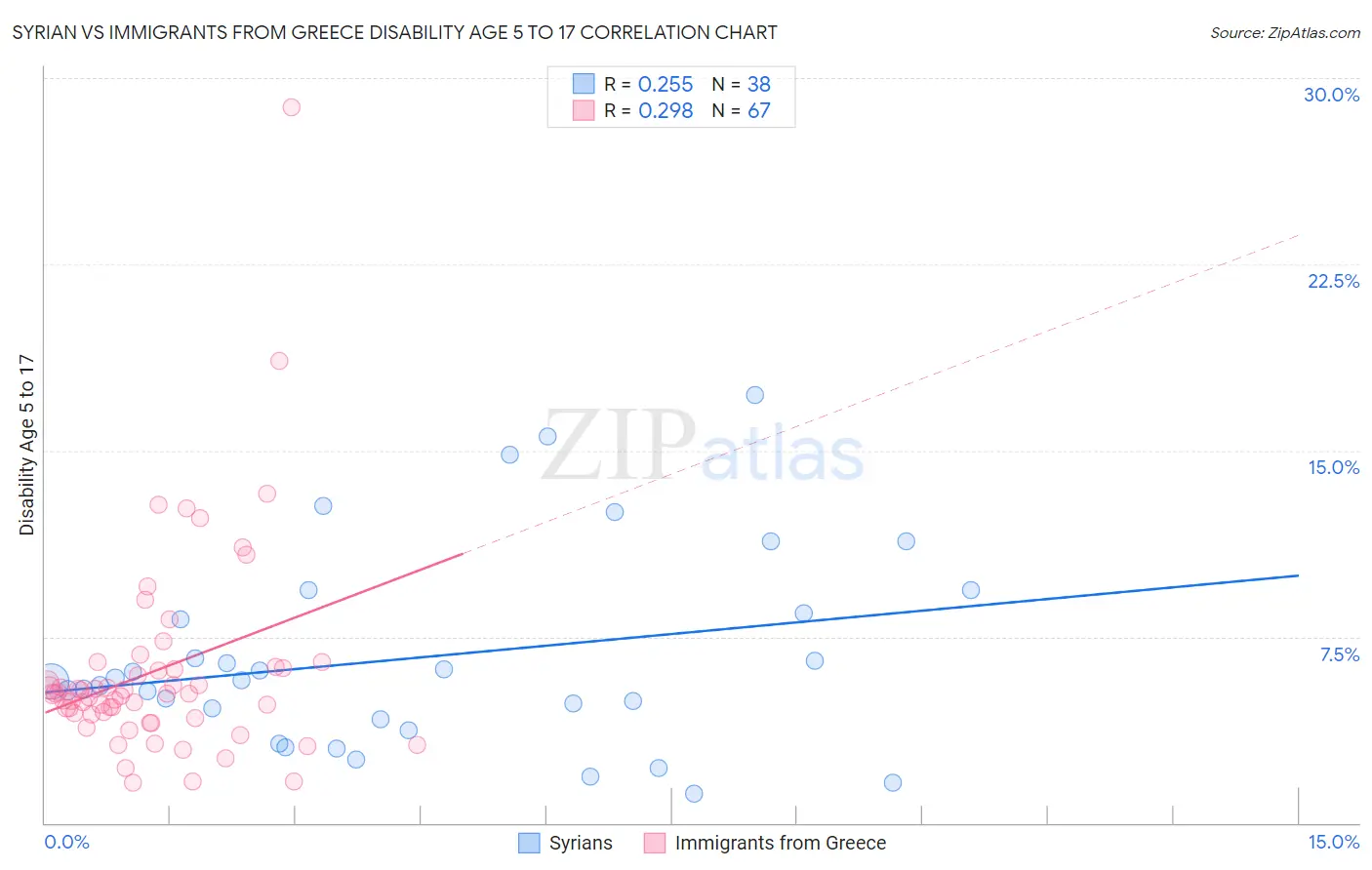 Syrian vs Immigrants from Greece Disability Age 5 to 17
