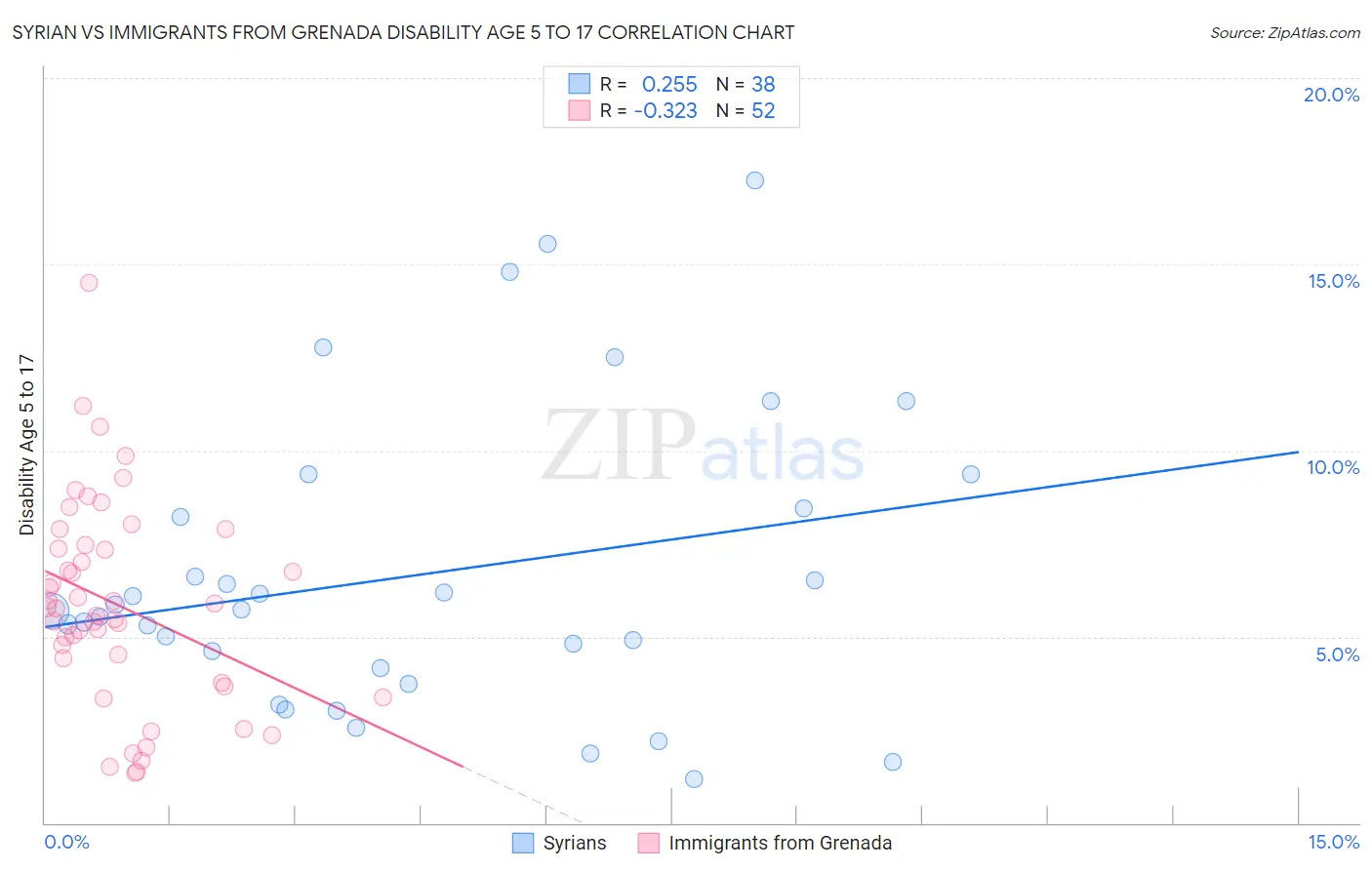 Syrian vs Immigrants from Grenada Disability Age 5 to 17