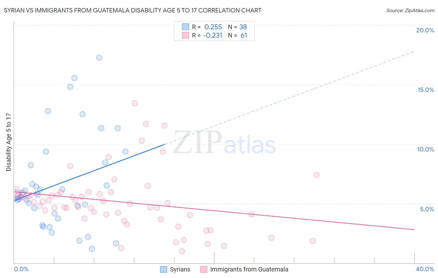 Syrian vs Immigrants from Guatemala Disability Age 5 to 17