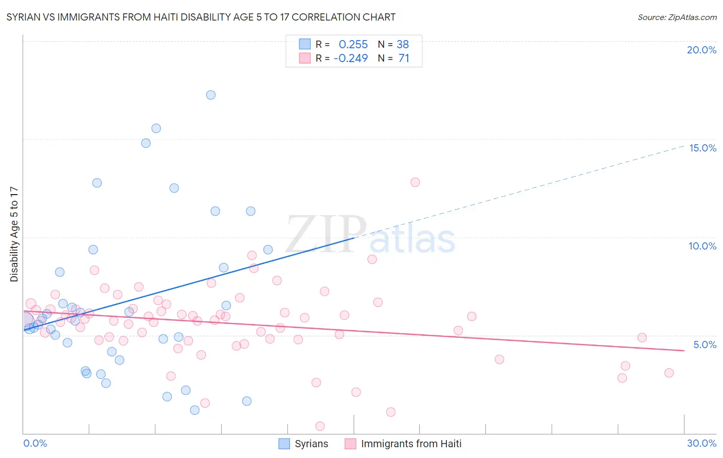 Syrian vs Immigrants from Haiti Disability Age 5 to 17