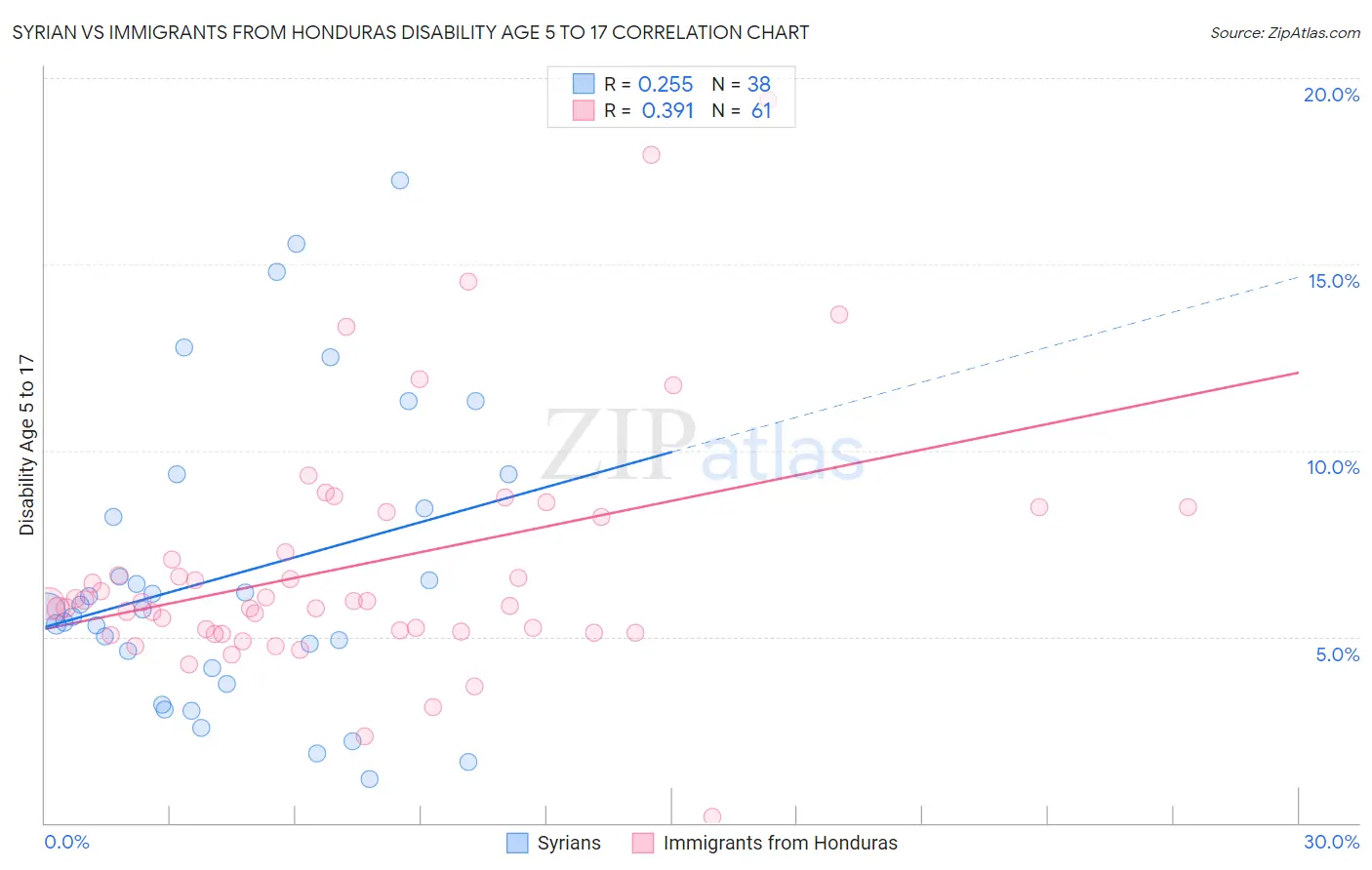 Syrian vs Immigrants from Honduras Disability Age 5 to 17