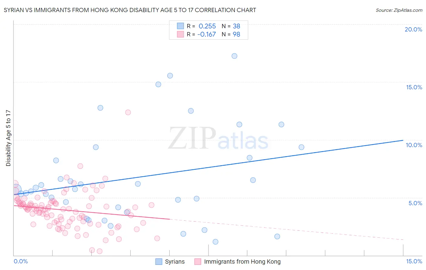 Syrian vs Immigrants from Hong Kong Disability Age 5 to 17