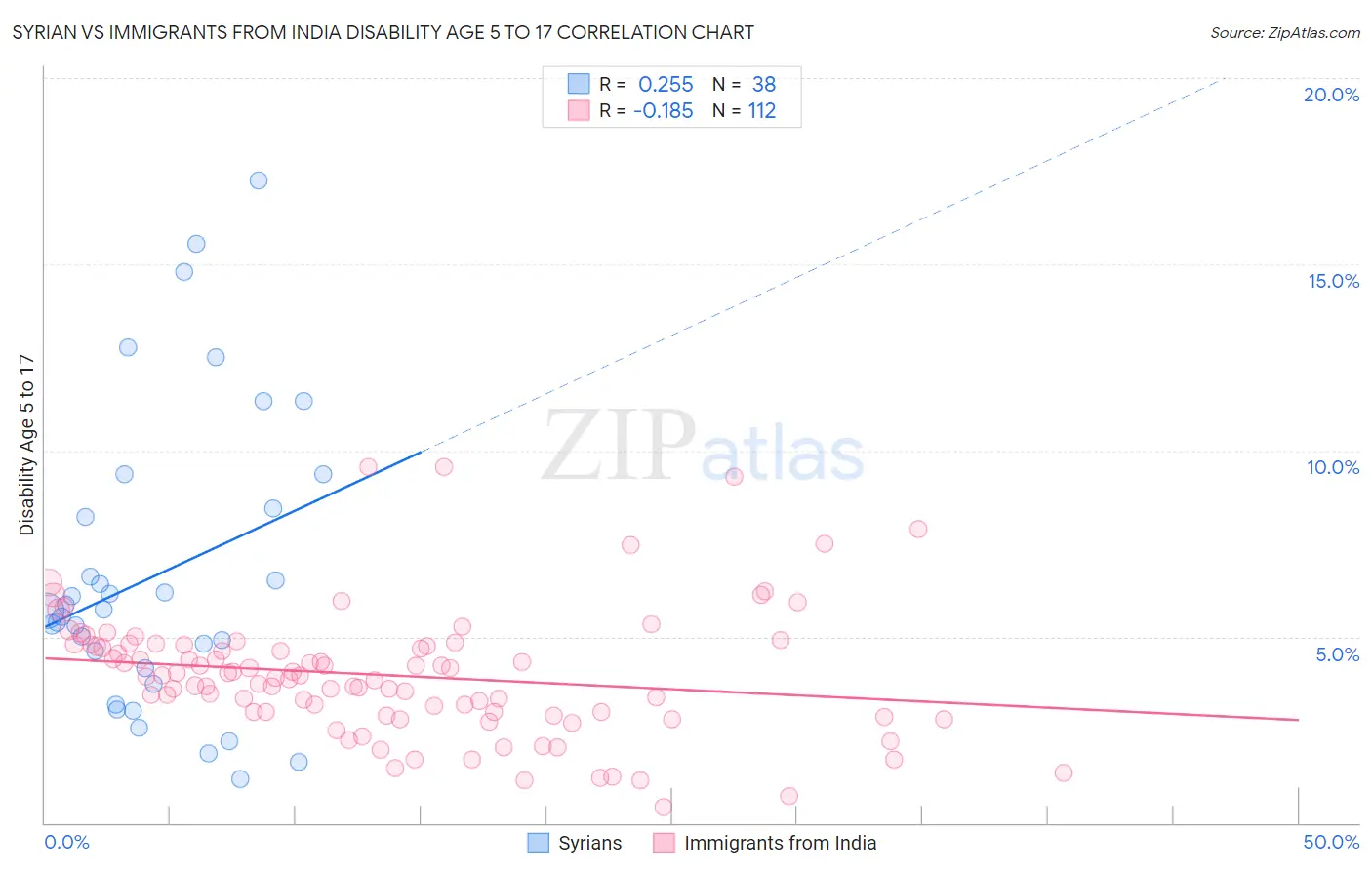 Syrian vs Immigrants from India Disability Age 5 to 17