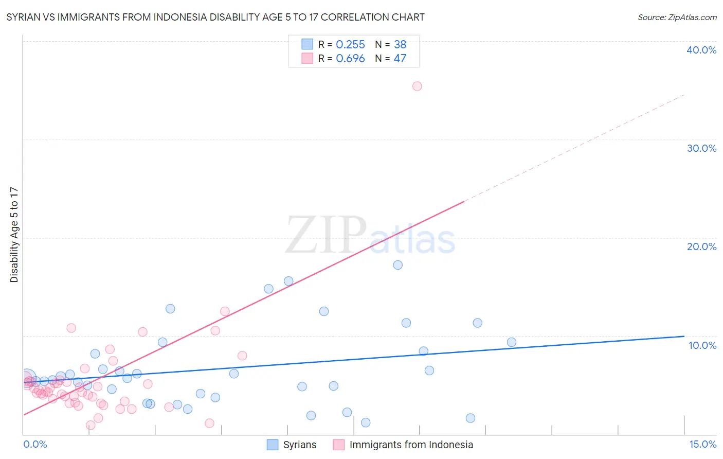 Syrian vs Immigrants from Indonesia Disability Age 5 to 17