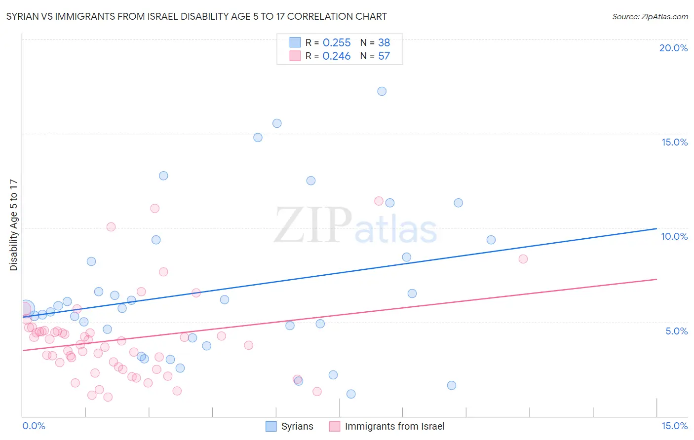 Syrian vs Immigrants from Israel Disability Age 5 to 17