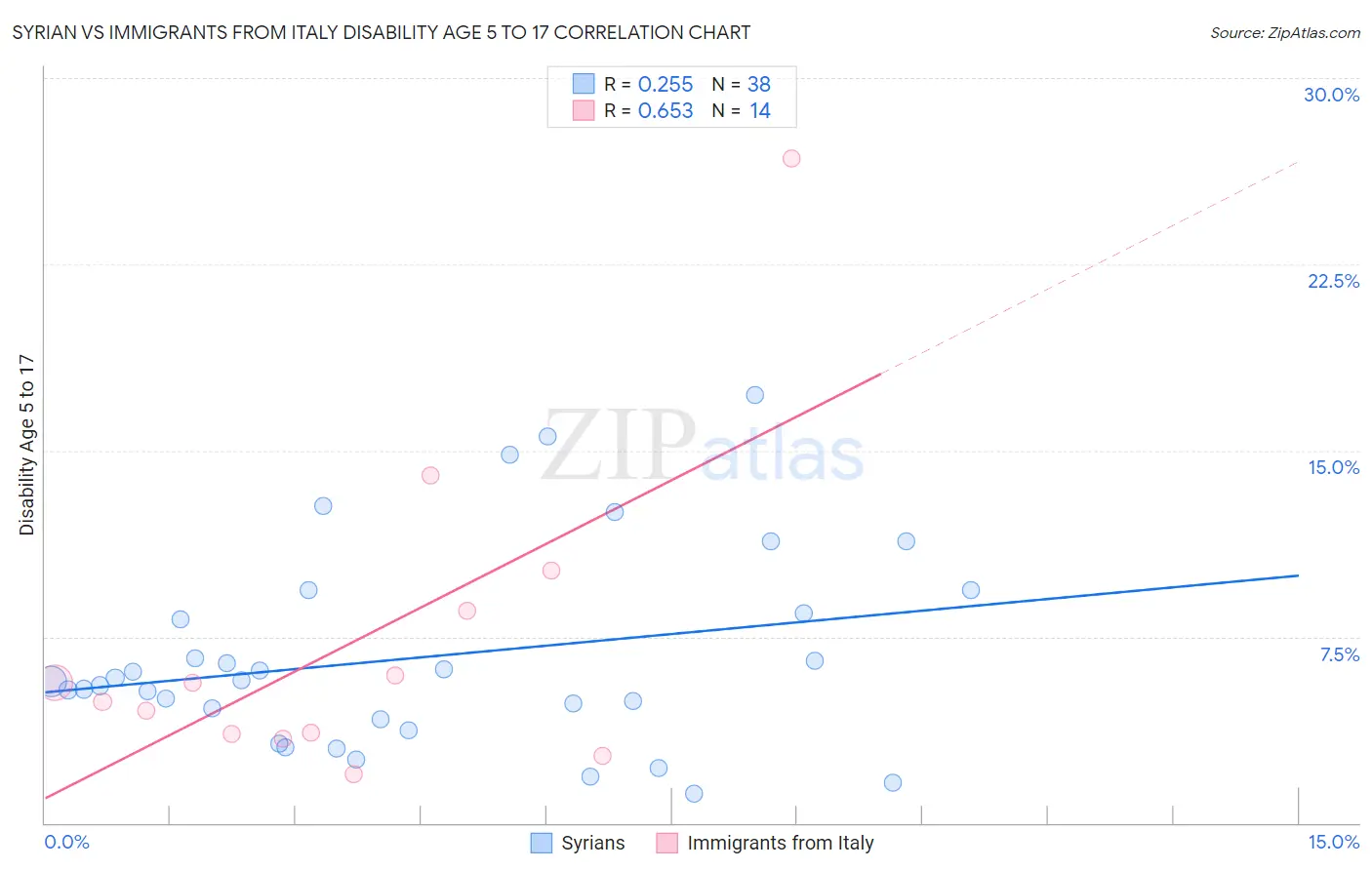 Syrian vs Immigrants from Italy Disability Age 5 to 17