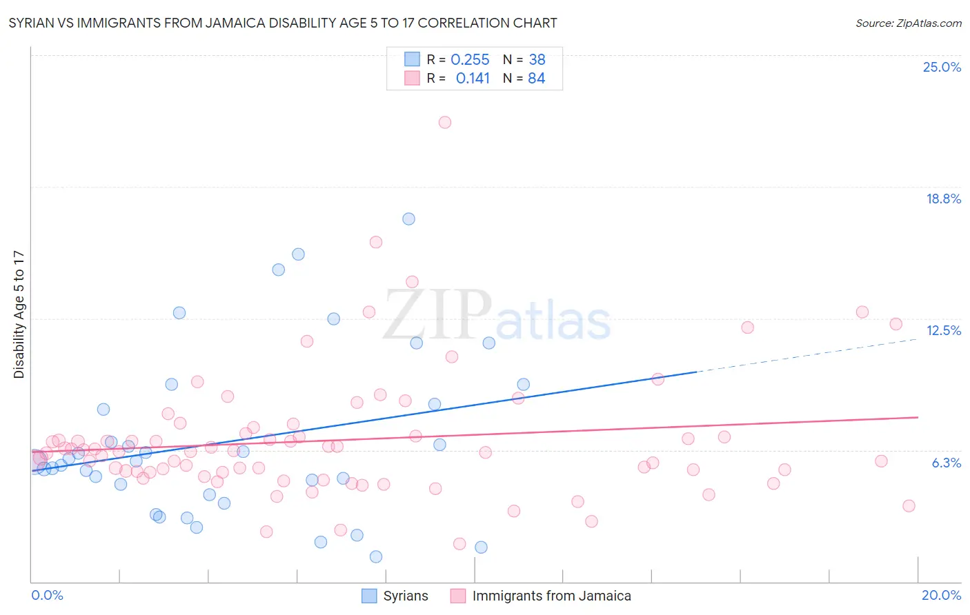 Syrian vs Immigrants from Jamaica Disability Age 5 to 17