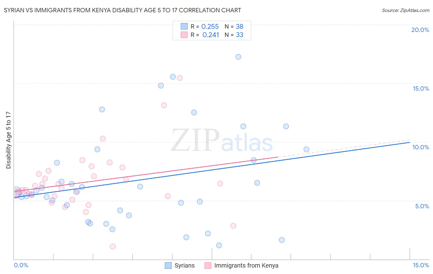 Syrian vs Immigrants from Kenya Disability Age 5 to 17