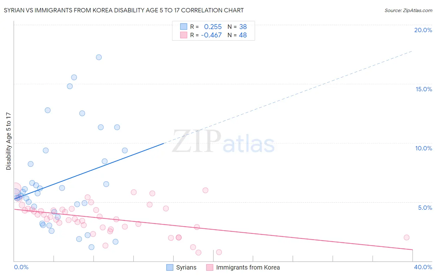 Syrian vs Immigrants from Korea Disability Age 5 to 17