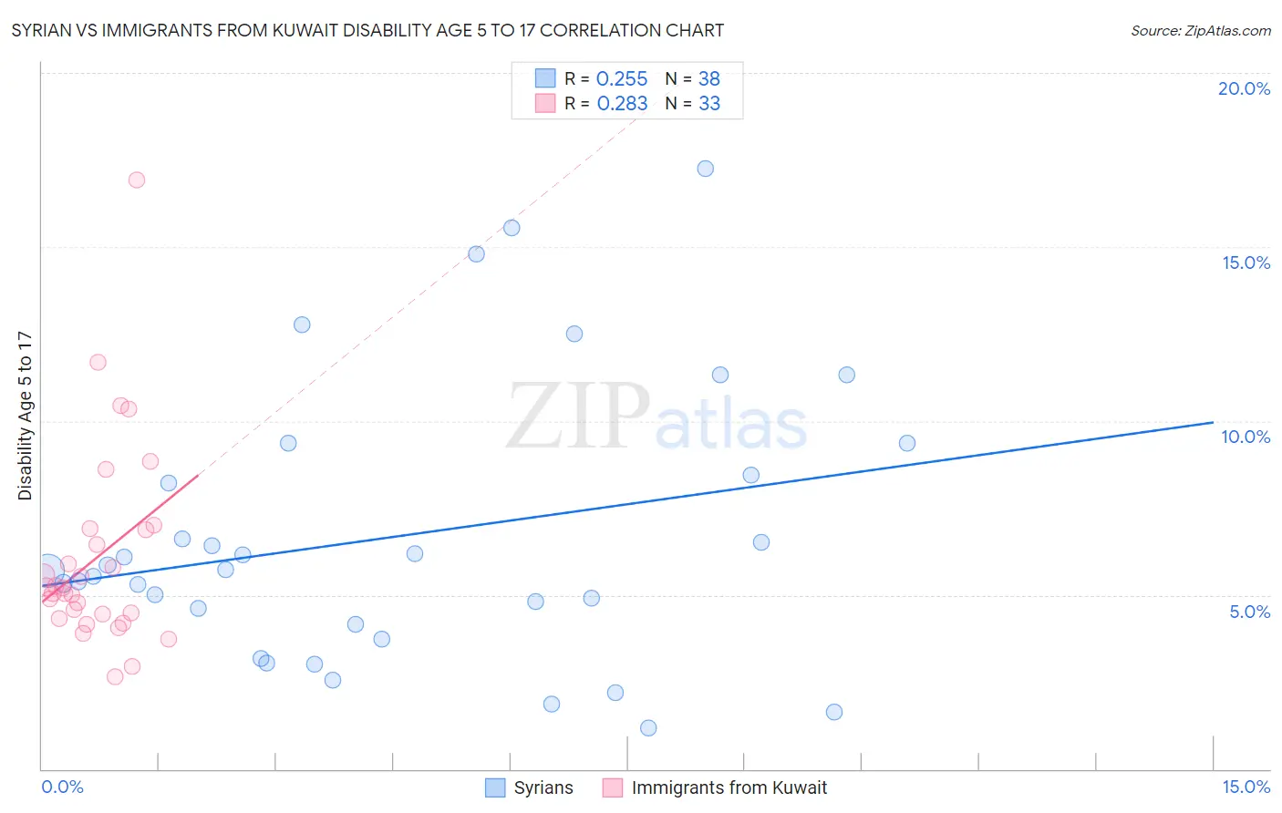 Syrian vs Immigrants from Kuwait Disability Age 5 to 17