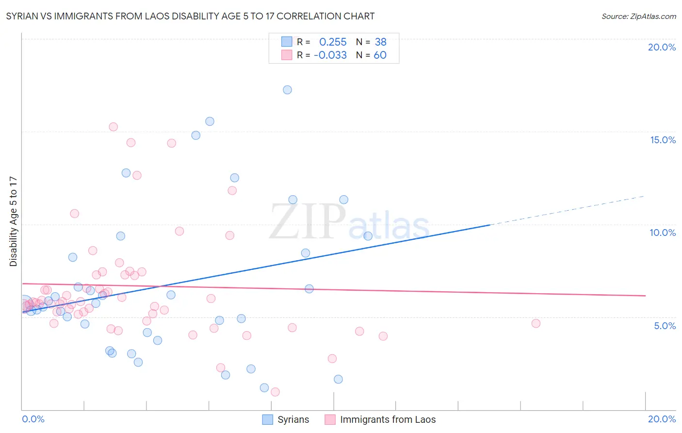 Syrian vs Immigrants from Laos Disability Age 5 to 17