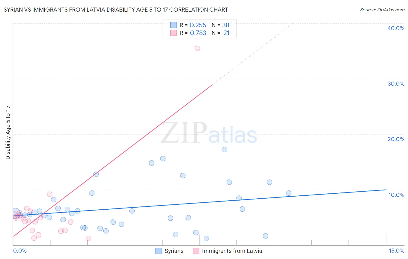 Syrian vs Immigrants from Latvia Disability Age 5 to 17