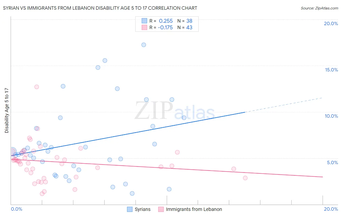 Syrian vs Immigrants from Lebanon Disability Age 5 to 17