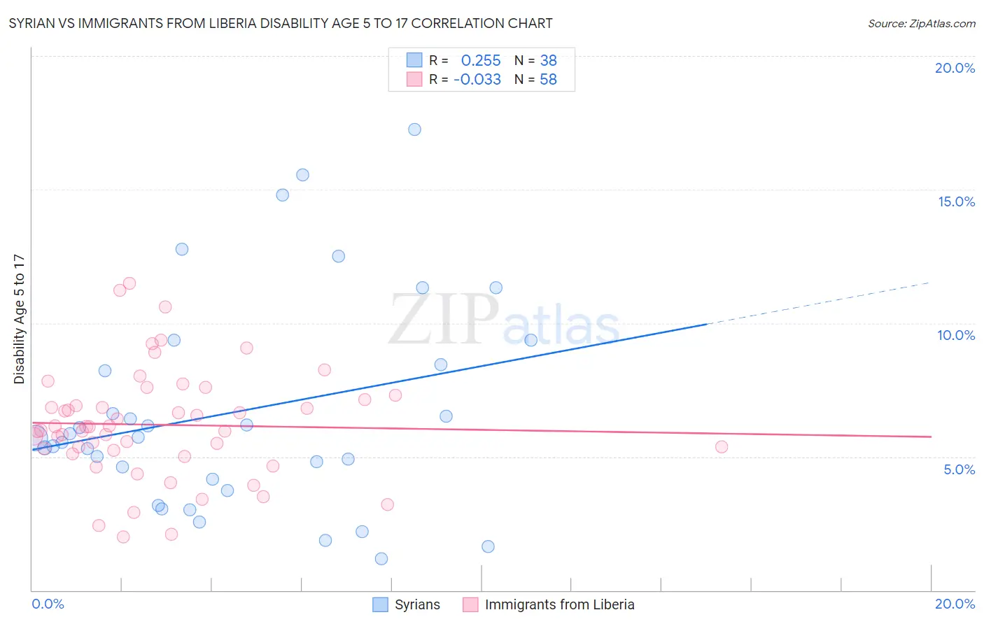 Syrian vs Immigrants from Liberia Disability Age 5 to 17