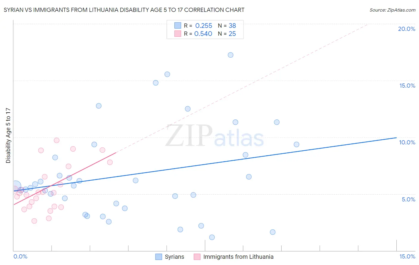 Syrian vs Immigrants from Lithuania Disability Age 5 to 17