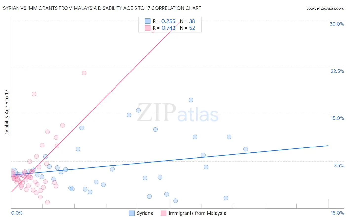 Syrian vs Immigrants from Malaysia Disability Age 5 to 17