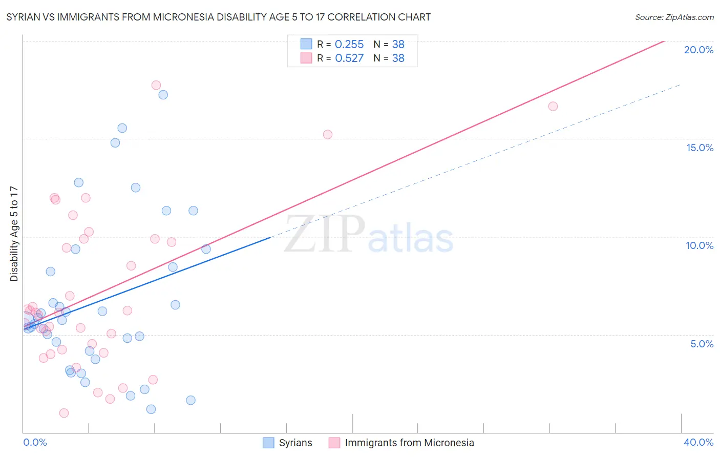 Syrian vs Immigrants from Micronesia Disability Age 5 to 17