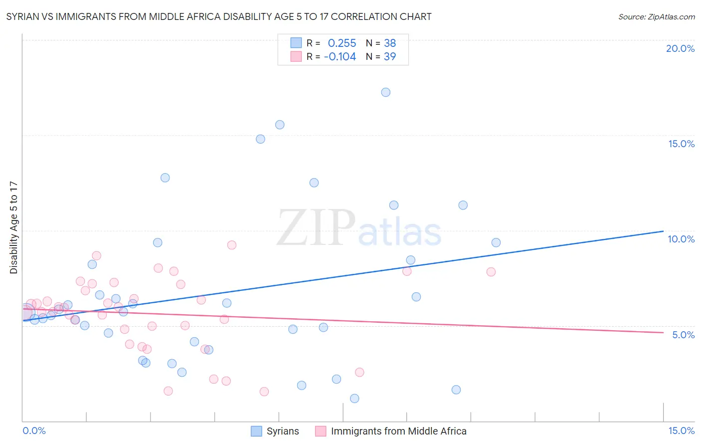 Syrian vs Immigrants from Middle Africa Disability Age 5 to 17