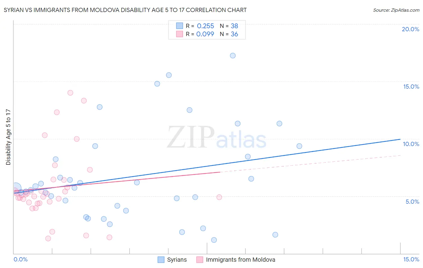 Syrian vs Immigrants from Moldova Disability Age 5 to 17