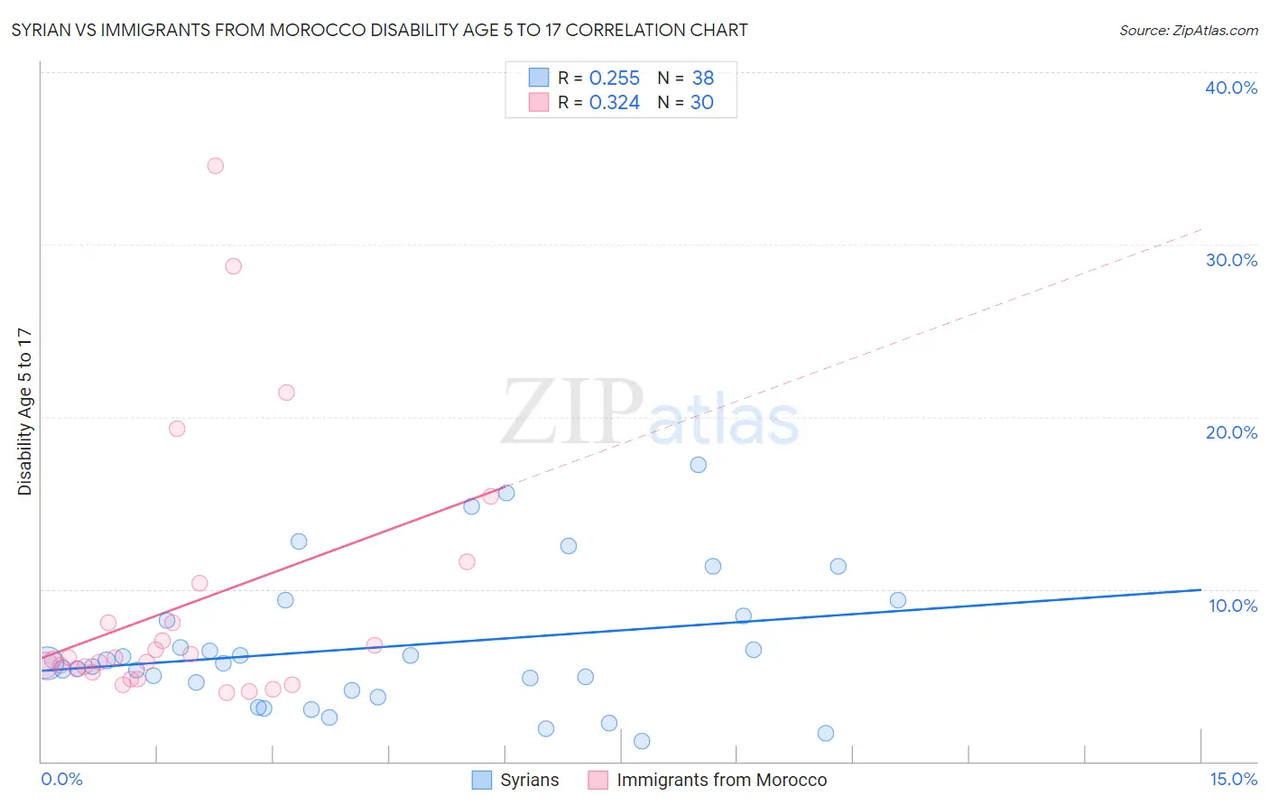Syrian vs Immigrants from Morocco Disability Age 5 to 17