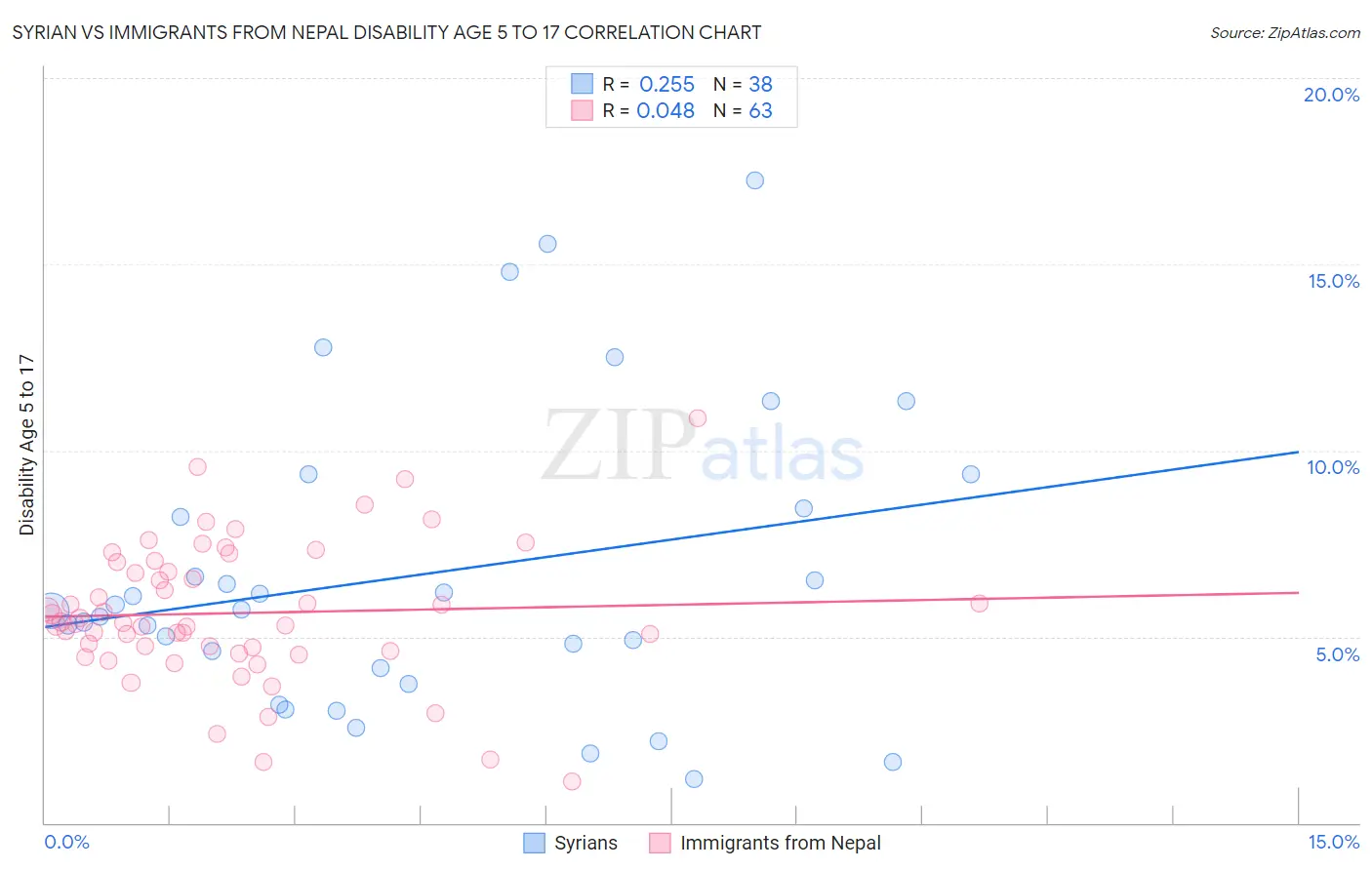 Syrian vs Immigrants from Nepal Disability Age 5 to 17