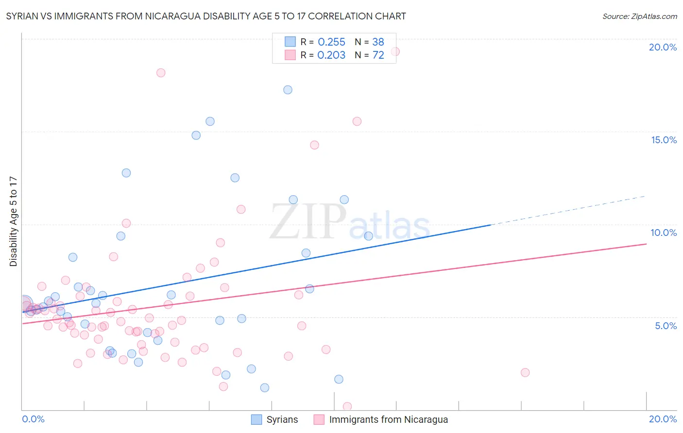 Syrian vs Immigrants from Nicaragua Disability Age 5 to 17