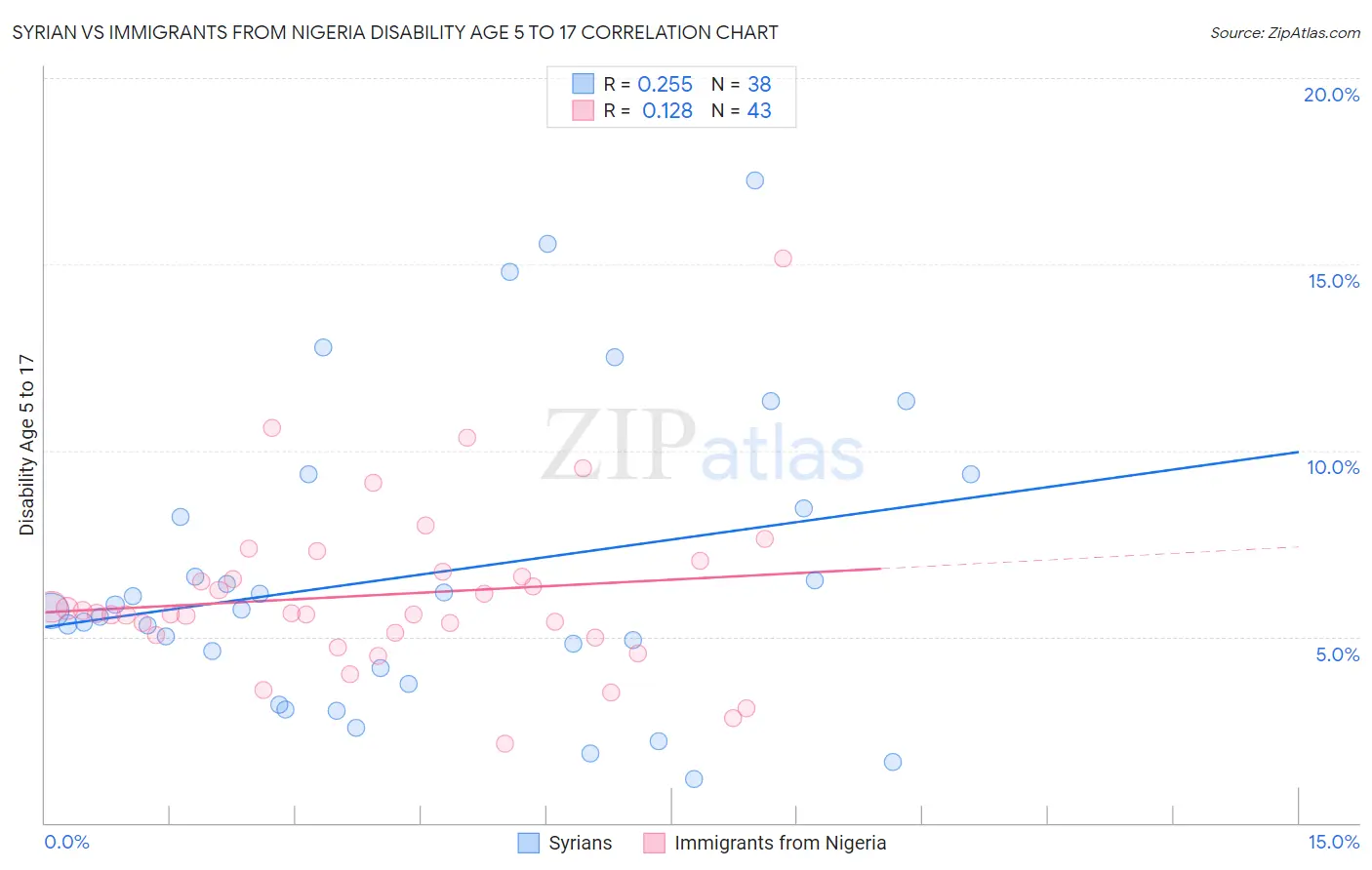 Syrian vs Immigrants from Nigeria Disability Age 5 to 17