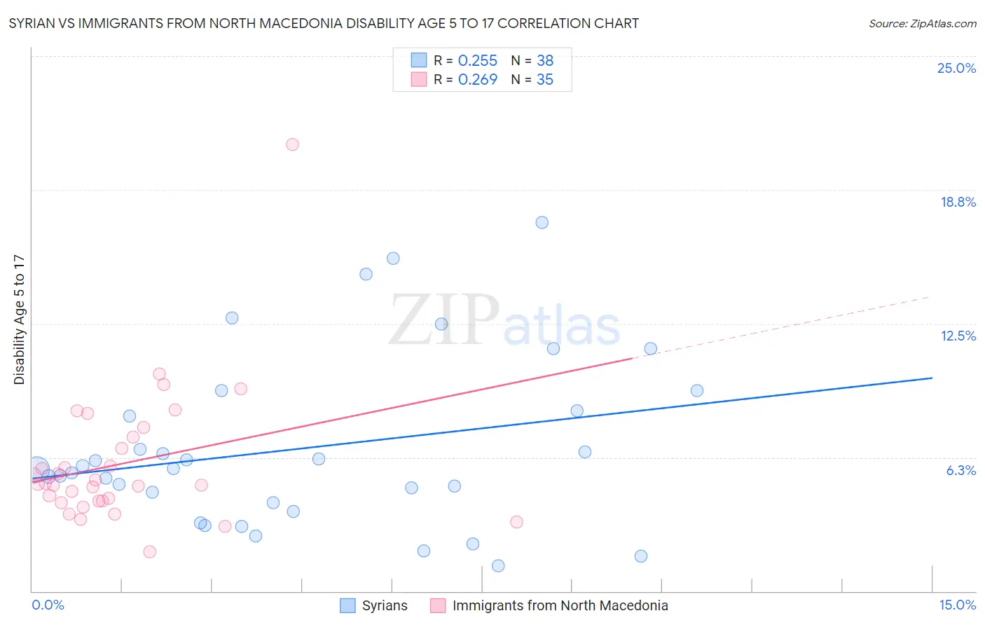 Syrian vs Immigrants from North Macedonia Disability Age 5 to 17