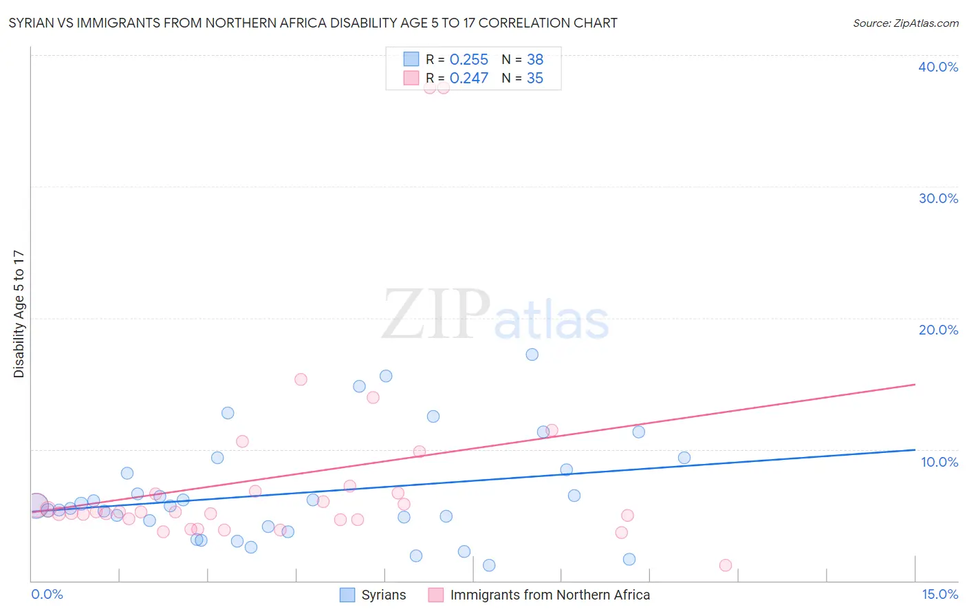 Syrian vs Immigrants from Northern Africa Disability Age 5 to 17