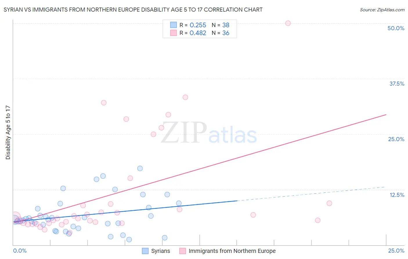 Syrian vs Immigrants from Northern Europe Disability Age 5 to 17