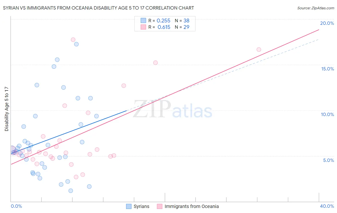 Syrian vs Immigrants from Oceania Disability Age 5 to 17