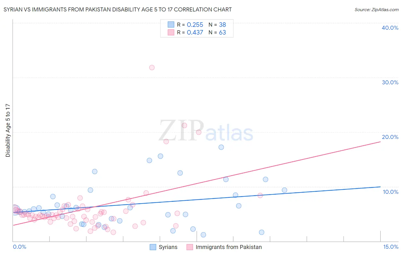 Syrian vs Immigrants from Pakistan Disability Age 5 to 17
