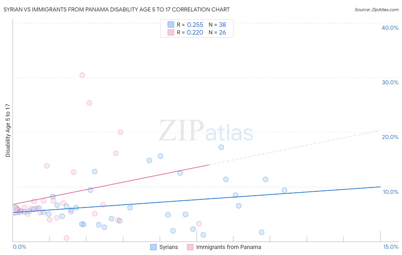 Syrian vs Immigrants from Panama Disability Age 5 to 17