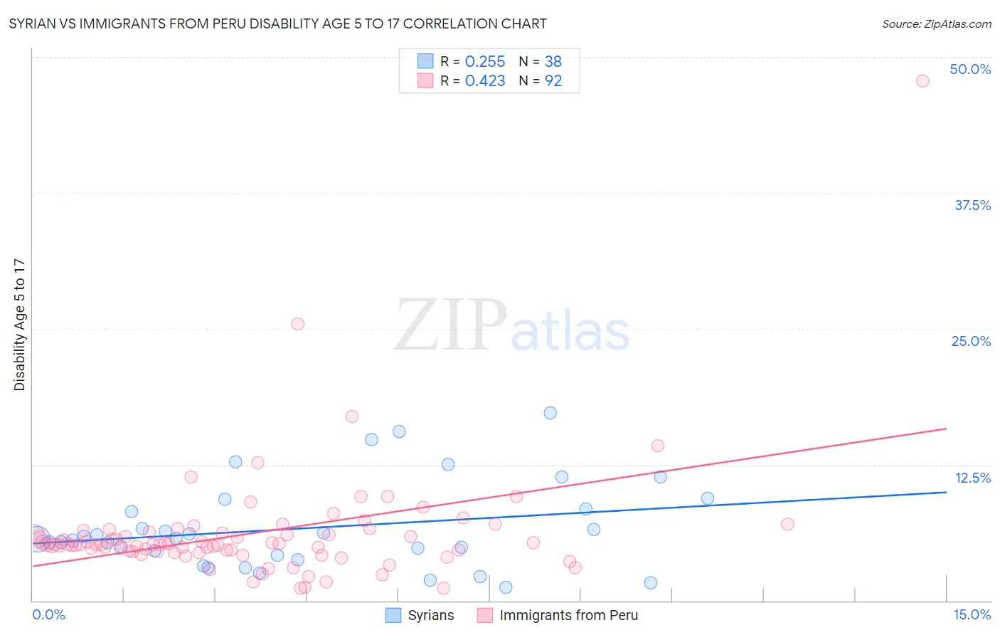 Syrian vs Immigrants from Peru Disability Age 5 to 17