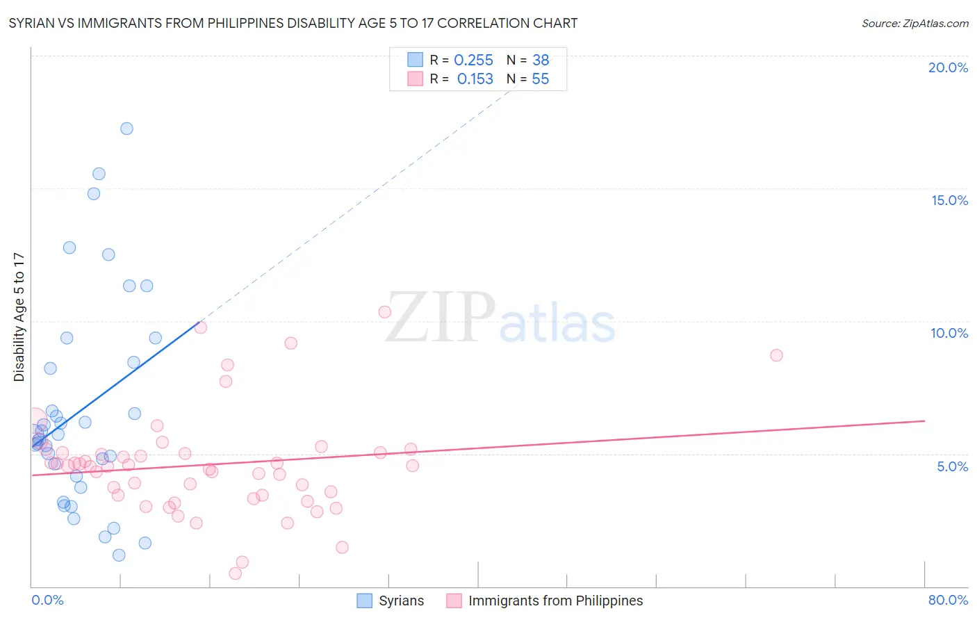Syrian vs Immigrants from Philippines Disability Age 5 to 17