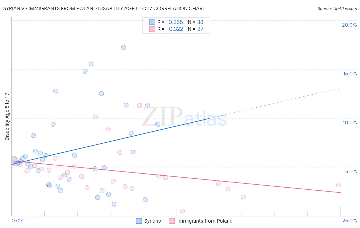 Syrian vs Immigrants from Poland Disability Age 5 to 17