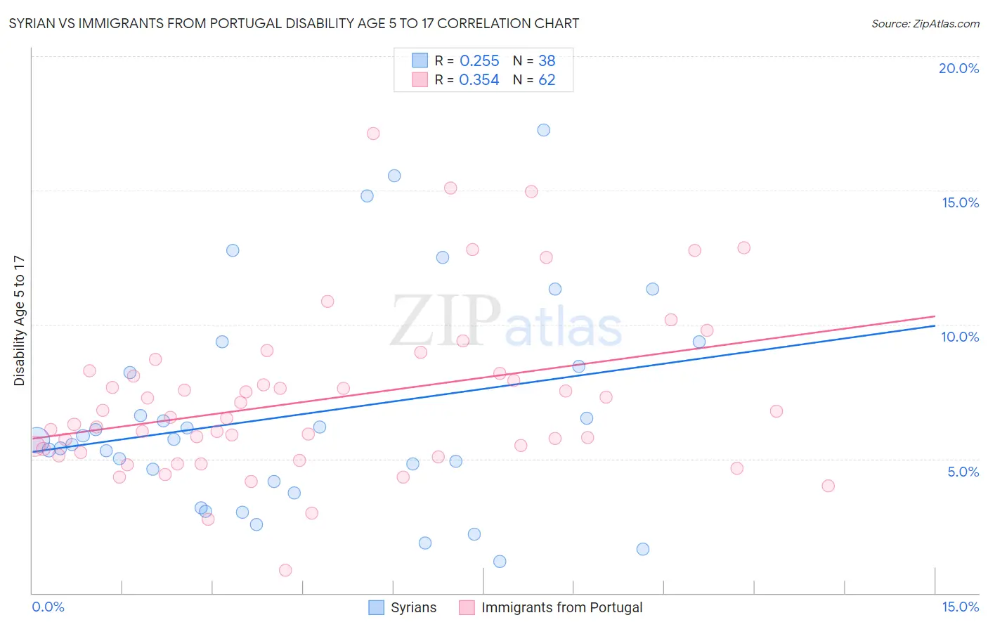 Syrian vs Immigrants from Portugal Disability Age 5 to 17