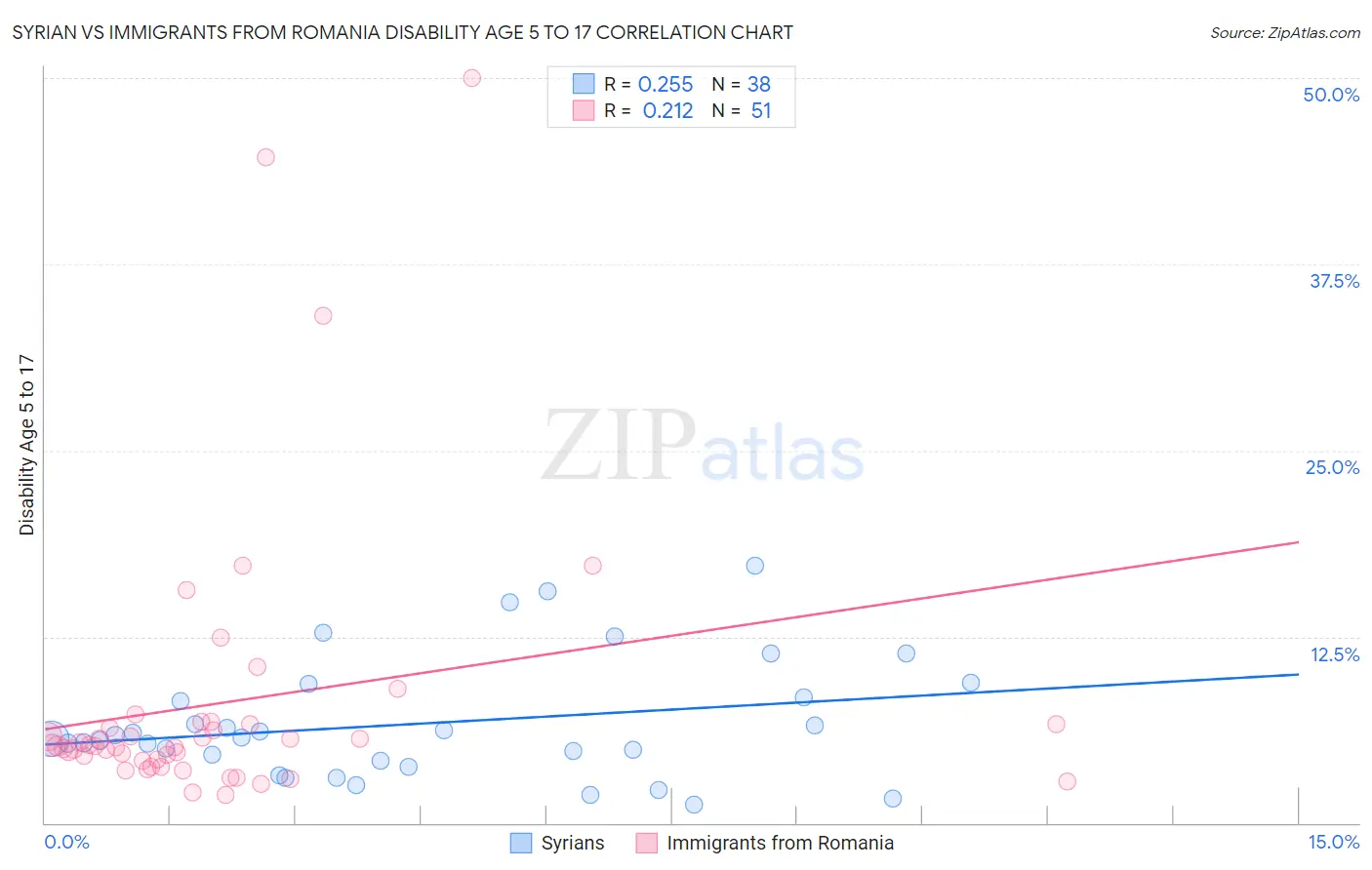 Syrian vs Immigrants from Romania Disability Age 5 to 17