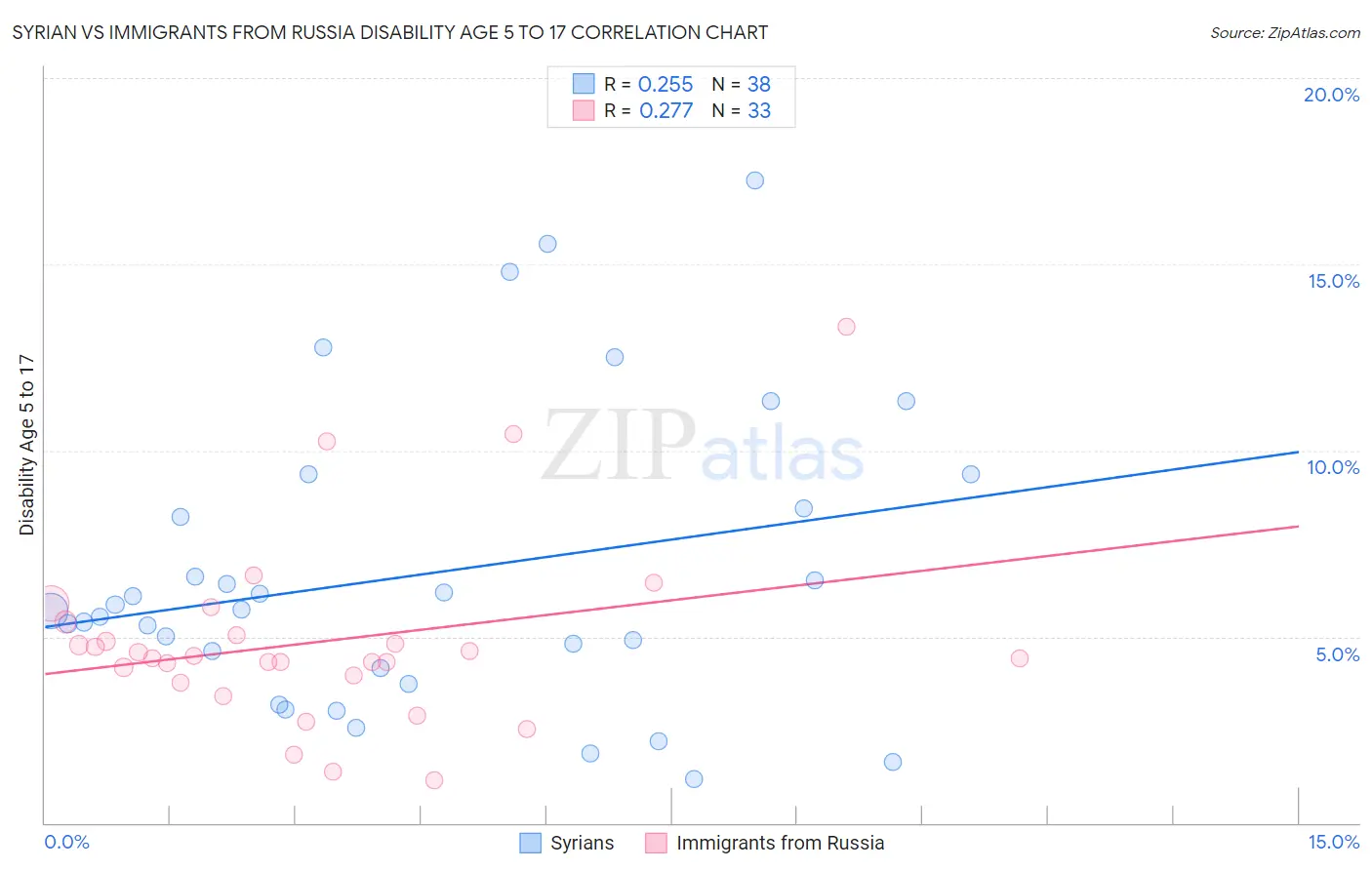 Syrian vs Immigrants from Russia Disability Age 5 to 17