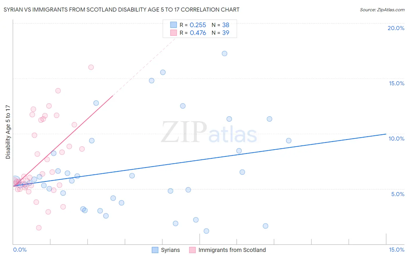 Syrian vs Immigrants from Scotland Disability Age 5 to 17