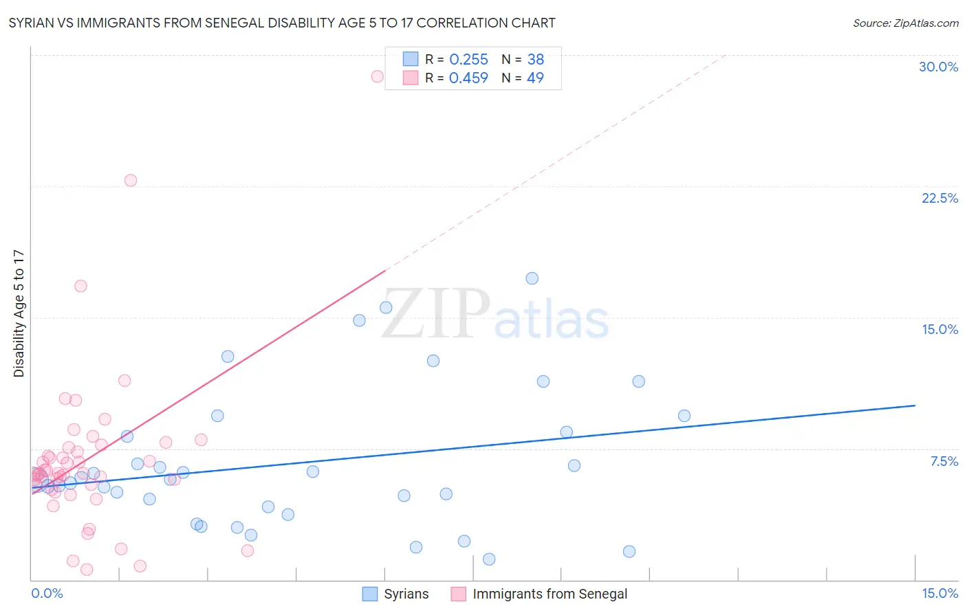 Syrian vs Immigrants from Senegal Disability Age 5 to 17