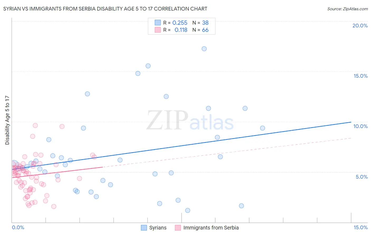 Syrian vs Immigrants from Serbia Disability Age 5 to 17