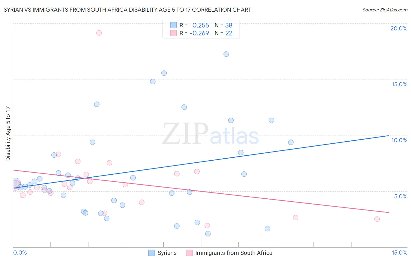 Syrian vs Immigrants from South Africa Disability Age 5 to 17