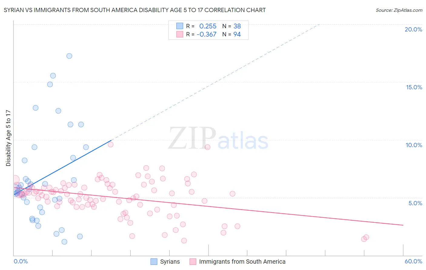 Syrian vs Immigrants from South America Disability Age 5 to 17