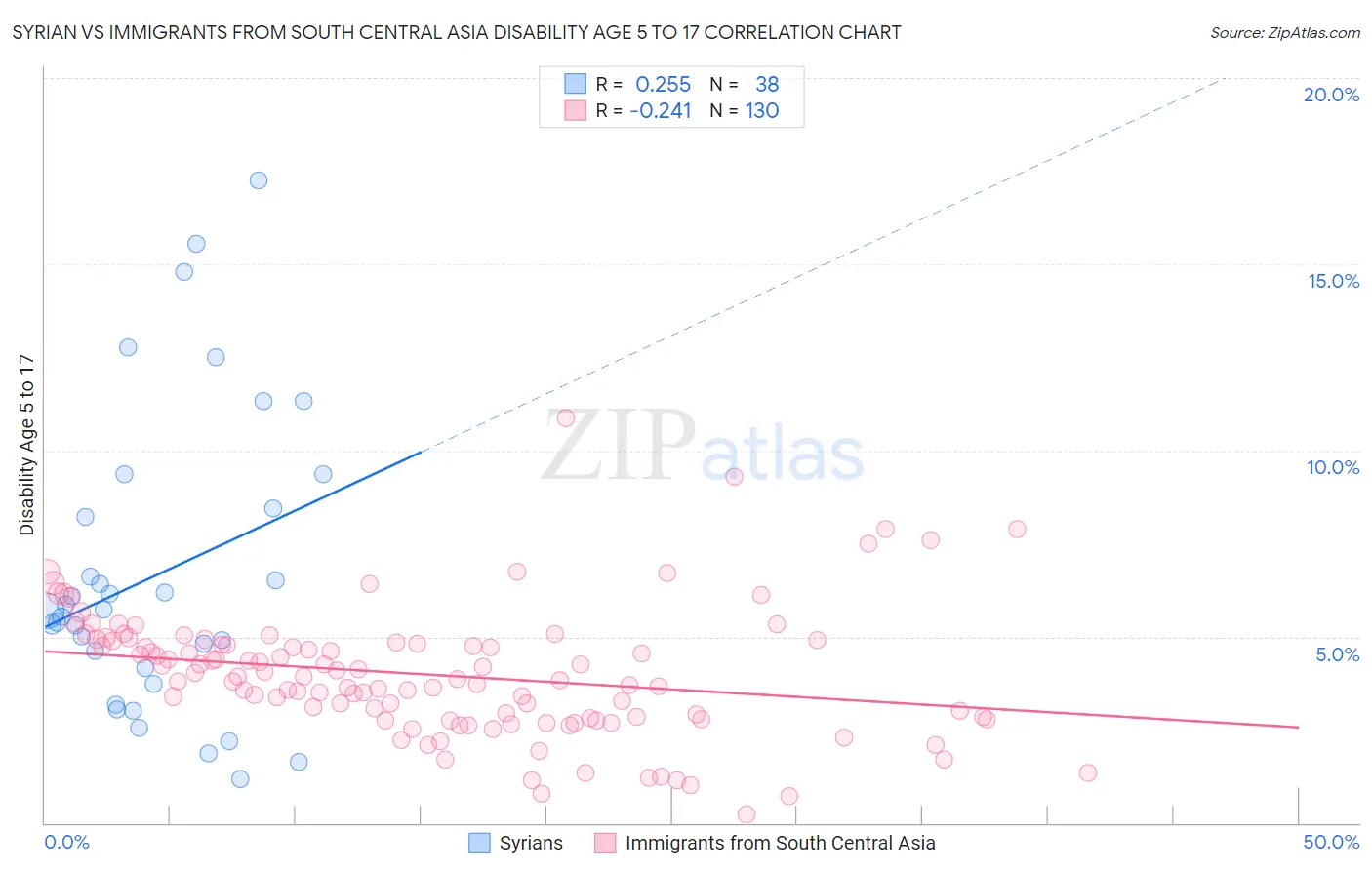 Syrian vs Immigrants from South Central Asia Disability Age 5 to 17